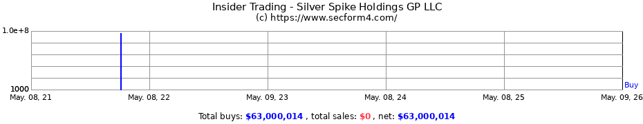 Insider Trading Transactions for Silver Spike Holdings GP LLC