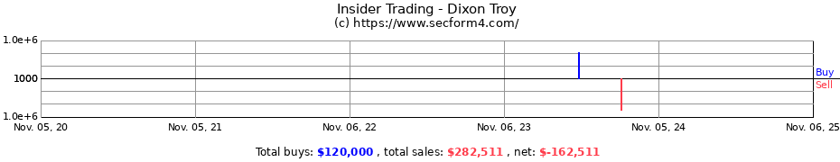 Insider Trading Transactions for Dixon Troy