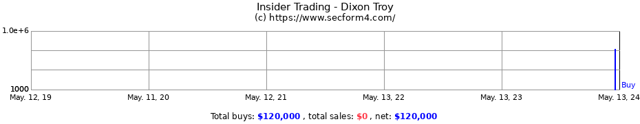Insider Trading Transactions for Dixon Troy
