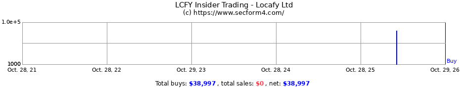 Insider Trading Transactions for Locafy Ltd