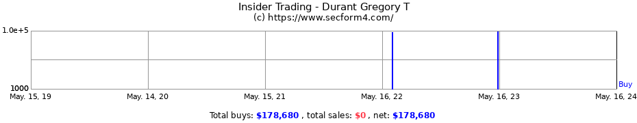 Insider Trading Transactions for Durant Gregory T