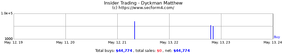 Insider Trading Transactions for Dyckman Matthew