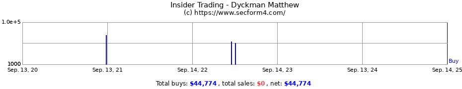 Insider Trading Transactions for Dyckman Matthew