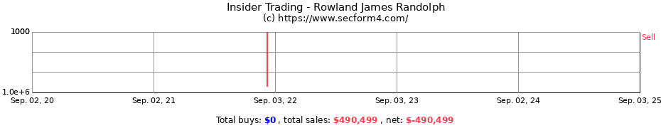 Insider Trading Transactions for Rowland James Randolph