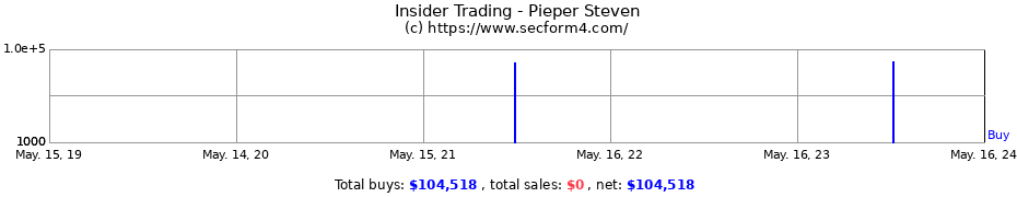 Insider Trading Transactions for Pieper Steven
