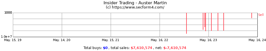 Insider Trading Transactions for Auster Martin