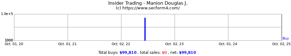 Insider Trading Transactions for Manion Douglas J.