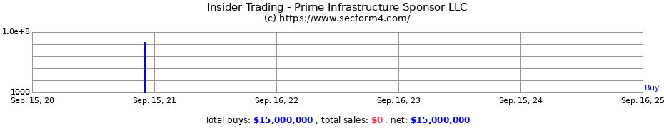 Insider Trading Transactions for Prime Infrastructure Sponsor LLC