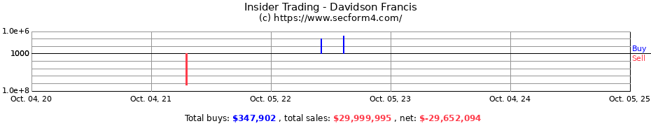 Insider Trading Transactions for Davidson Francis