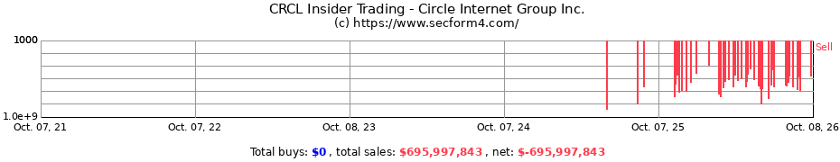 Insider Trading Transactions for Circle Internet Group Inc.
