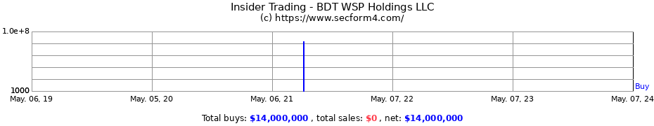 Insider Trading Transactions for BDT WSP Holdings LLC