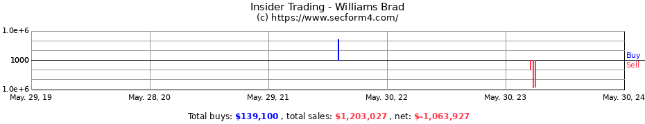 Insider Trading Transactions for Williams Brad