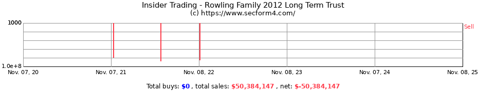 Insider Trading Transactions for Rowling Family 2012 Long Term Trust