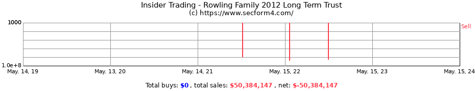 Insider Trading Transactions for Rowling Family 2012 Long Term Trust