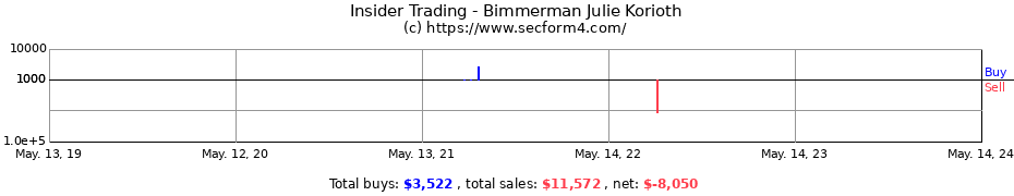 Insider Trading Transactions for Bimmerman Julie Korioth