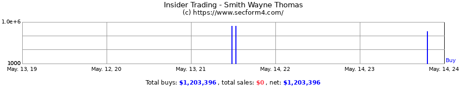 Insider Trading Transactions for Smith Wayne Thomas