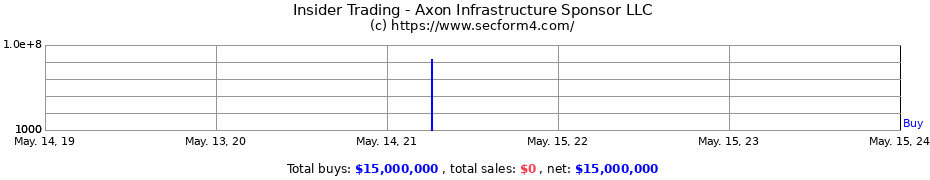 Insider Trading Transactions for Axon Infrastructure Sponsor LLC