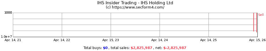 Insider Trading Transactions for IHS Holding Ltd