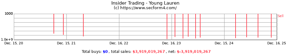 Insider Trading Transactions for Young Lauren