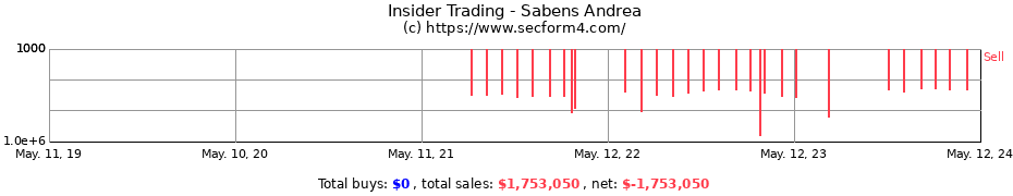 Insider Trading Transactions for Sabens Andrea