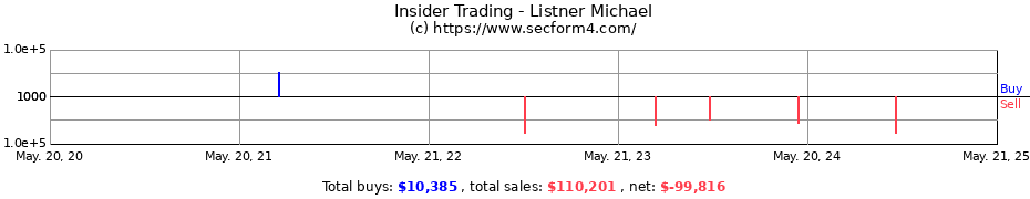 Insider Trading Transactions for Listner Michael