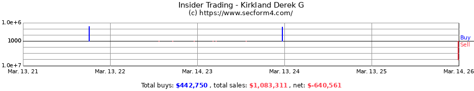 Insider Trading Transactions for Kirkland Derek G