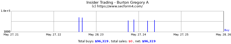 Insider Trading Transactions for Burton Gregory A