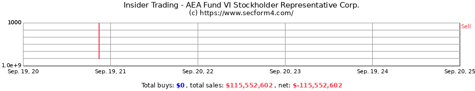 Insider Trading Transactions for AEA Fund VI Stockholder Representative Corp.