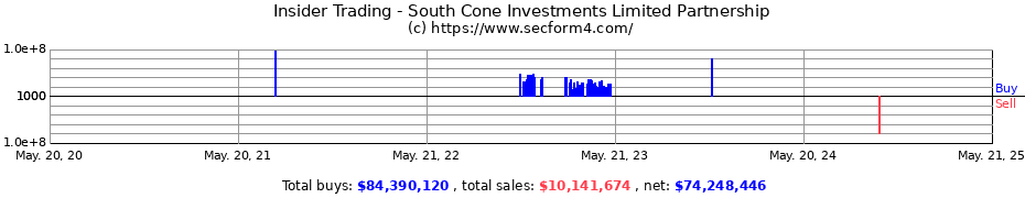 Insider Trading Transactions for South Cone Investments Limited Partnership