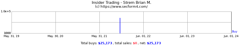 Insider Trading Transactions for Strem Brian M.