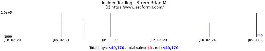 Insider Trading Transactions for Strem Brian M.