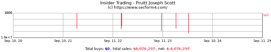 Insider Trading Transactions for Pruitt Joseph Scott