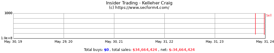 Insider Trading Transactions for Kelleher Craig