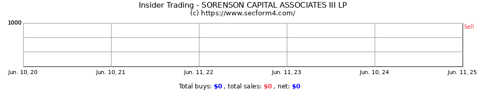 Insider Trading Transactions for SORENSON CAPITAL ASSOCIATES III LP