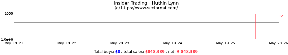 Insider Trading Transactions for Hutkin Lynn