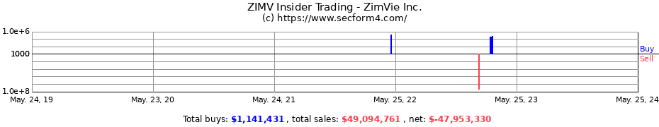 Insider Trading Transactions for ZimVie Inc.