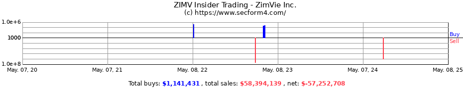 Insider Trading Transactions for ZimVie Inc.