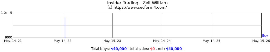 Insider Trading Transactions for Zell William
