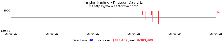 Insider Trading Transactions for Knutson David L.