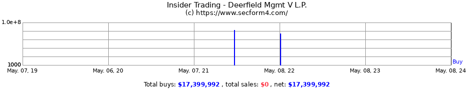 Insider Trading Transactions for Deerfield Mgmt V L.P.