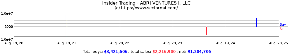 Insider Trading Transactions for ABRI VENTURES I, LLC