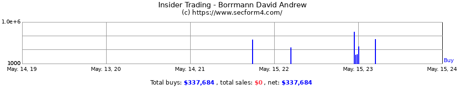 Insider Trading Transactions for Borrmann David Andrew