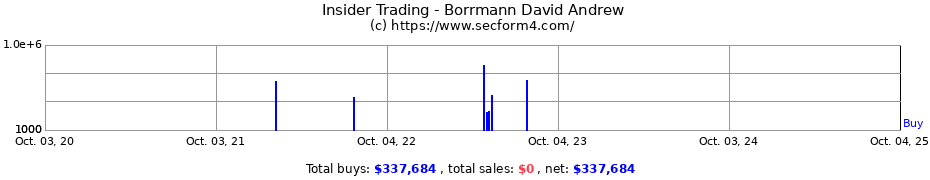 Insider Trading Transactions for Borrmann David Andrew