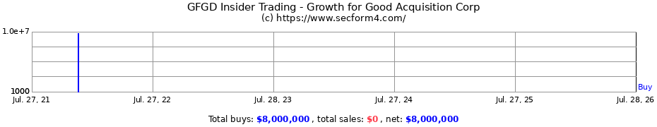 Insider Trading Transactions for Growth for Good Acquisition Corp