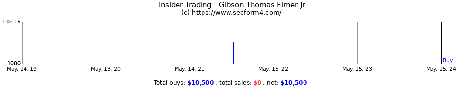 Insider Trading Transactions for Gibson Thomas Elmer Jr