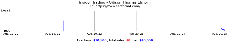 Insider Trading Transactions for Gibson Thomas Elmer Jr