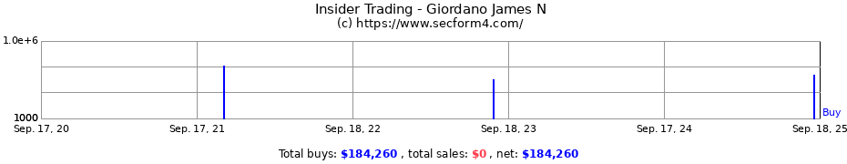 Insider Trading Transactions for Giordano James N