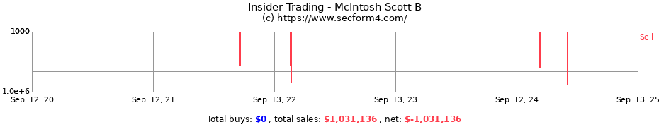 Insider Trading Transactions for McIntosh Scott B