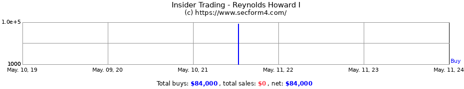 Insider Trading Transactions for Reynolds Howard I