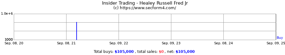 Insider Trading Transactions for Healey Russell Fred Jr